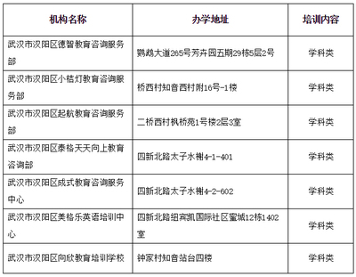 武漢發布2019年首輪校外培訓機構黑名單，凸顯證照監管不足