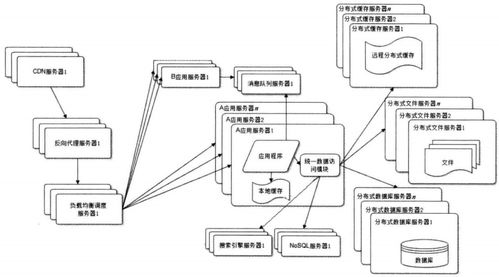 大型網(wǎng)站技術(shù)架構(gòu)設(shè)計(jì) 計(jì)算機(jī)網(wǎng)絡(luò)科技領(lǐng)域內(nèi)的開(kāi)發(fā)與創(chuàng)新
